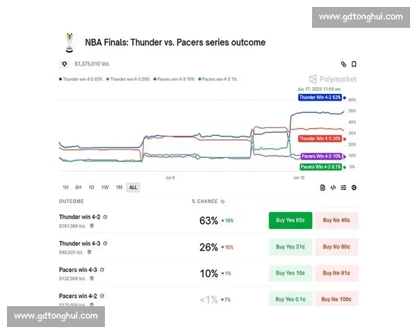 亚历山大创 8 纪录比肩乔丹!雷霆总决赛 3-2 领先,夺冠概率达 89% 亚历山大创 8 纪录比肩乔丹!雷霆总决赛 3-2 领先,夺冠概率达 89%